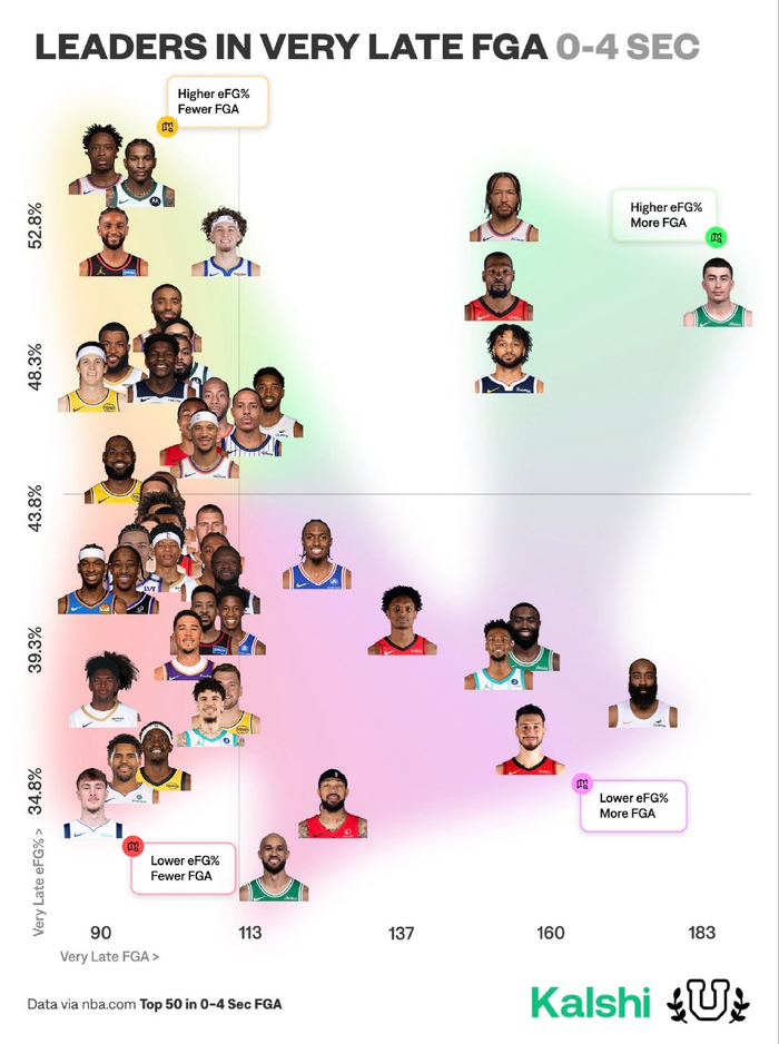 火箭压哨强投数据领跑联盟 0-4秒命中率创新高